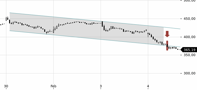 Chartansicht Trendsignal