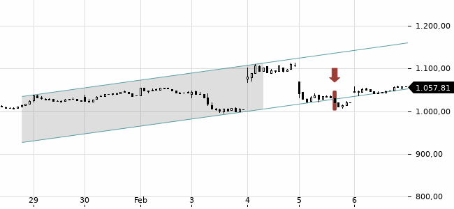 Chartansicht Trendsignal