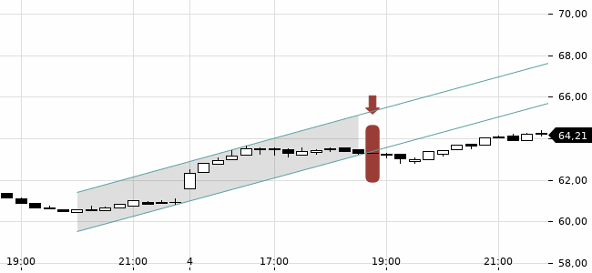 Chartansicht Trendsignal