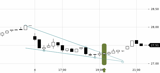 Chartansicht Trendsignal