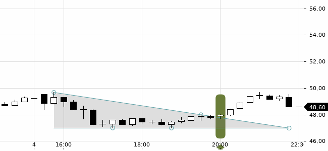 Chartansicht Trendsignal