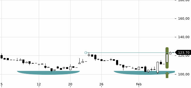 Chartansicht Trendsignal