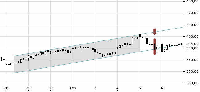 Chartansicht Trendsignal