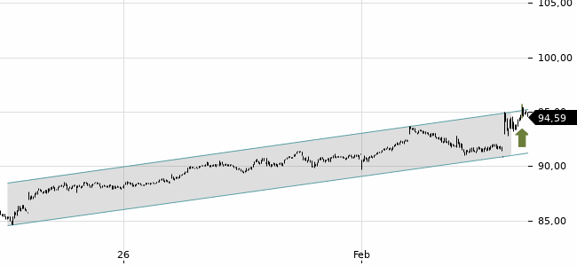 Chartansicht Trendsignal