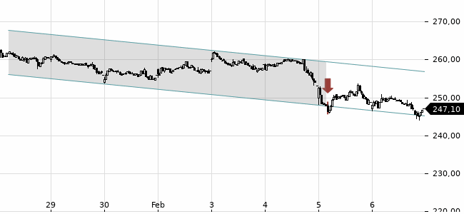 Chartansicht Trendsignal