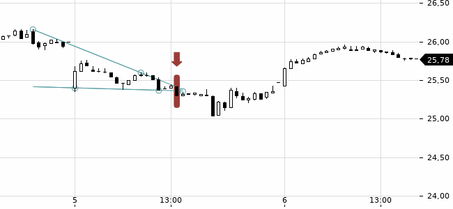 Chartansicht Trendsignal