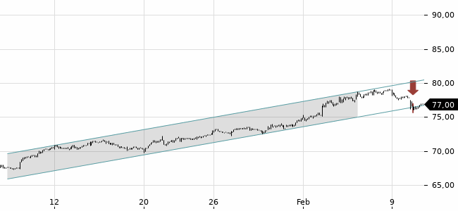 Chartansicht Trendsignal