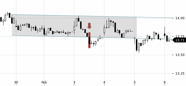 Chartansicht Trendsignal