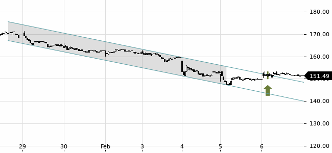 Chartansicht Trendsignal
