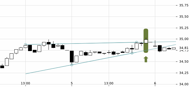 Chartansicht Trendsignal