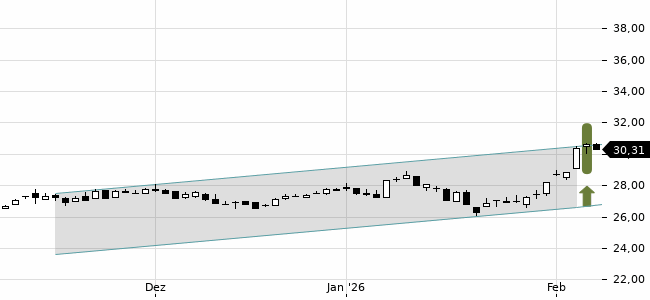 Chartansicht Trendsignal