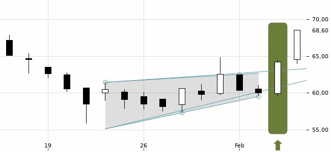 Chartansicht Trendsignal