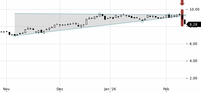 Chartansicht Trendsignal