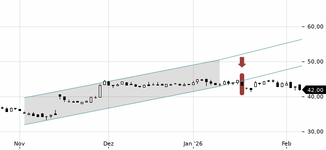 Chartansicht Trendsignal