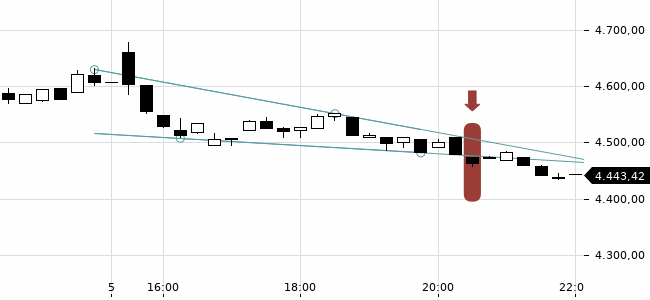 Chartansicht Trendsignal