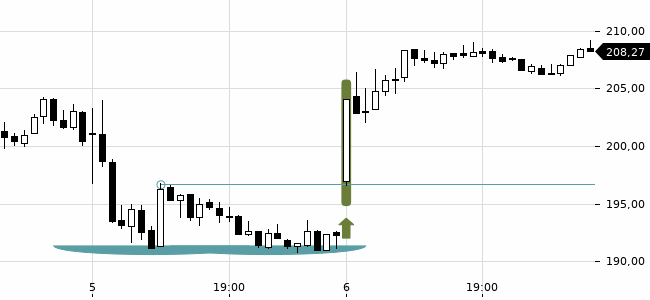 Chartansicht Trendsignal