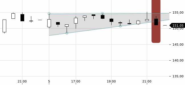 Chartansicht Trendsignal