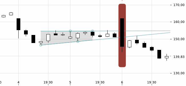 Chartansicht Trendsignal