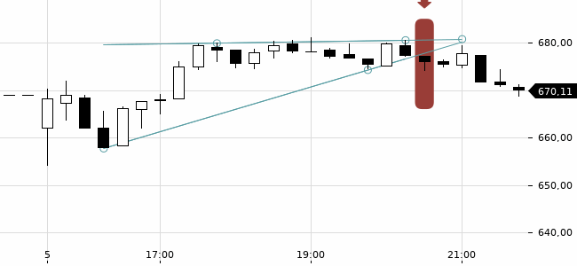 Chartansicht Trendsignal