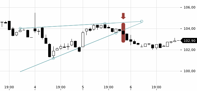 Chartansicht Trendsignal