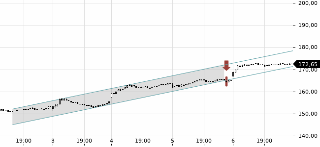 Chartansicht Trendsignal