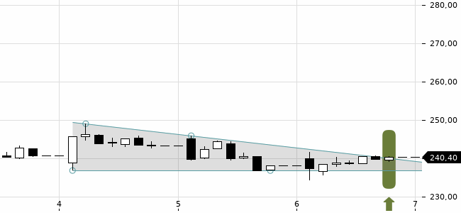 Chartansicht Trendsignal