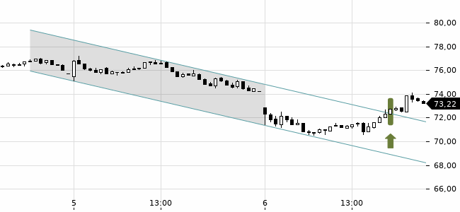 Chartansicht Trendsignal