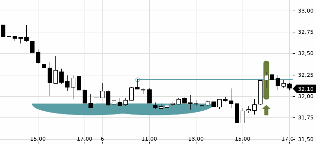 Chartansicht Trendsignal