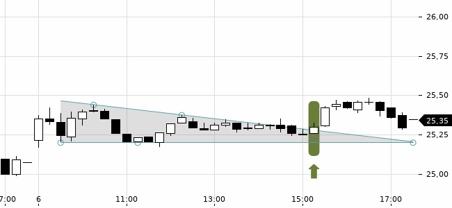 Chartansicht Trendsignal