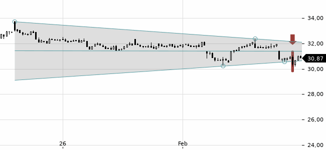 Chartansicht Trendsignal