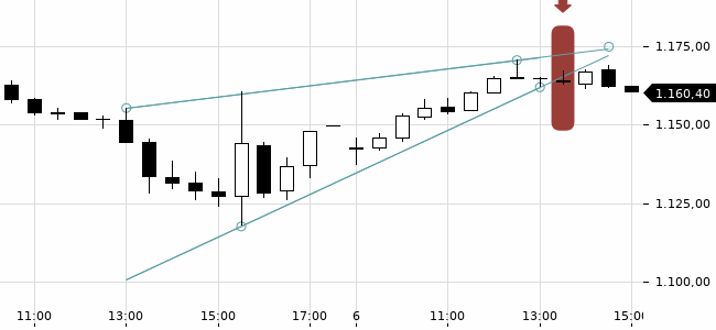 Chartansicht Trendsignal