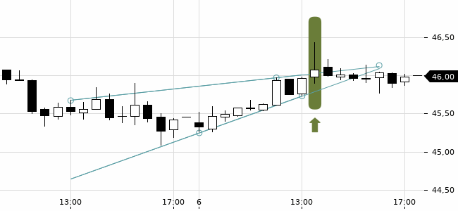 Chartansicht Trendsignal