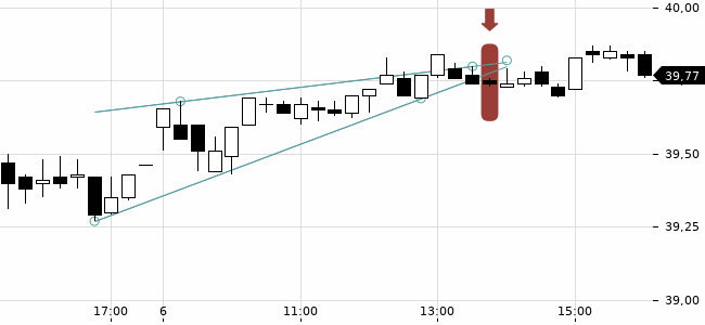 Chartansicht Trendsignal
