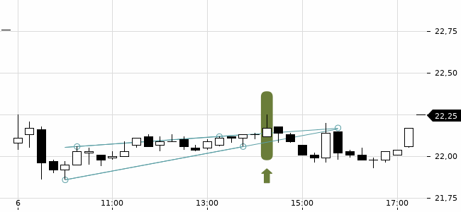 Chartansicht Trendsignal