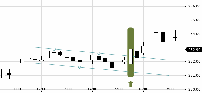 Chartansicht Trendsignal