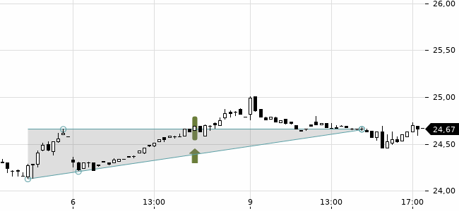 Chartansicht Trendsignal