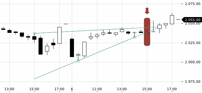 Chartansicht Trendsignal