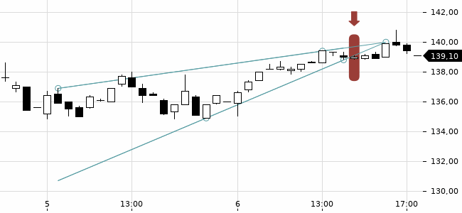 Chartansicht Trendsignal
