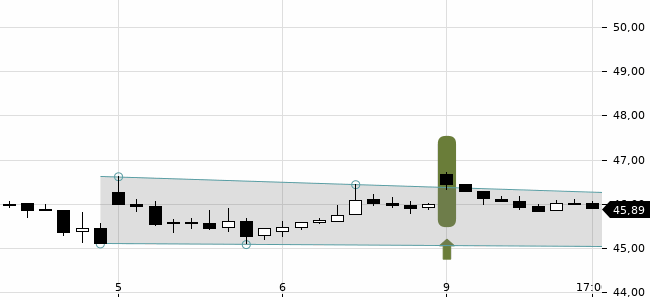 Chartansicht Trendsignal