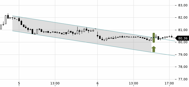 Chartansicht Trendsignal