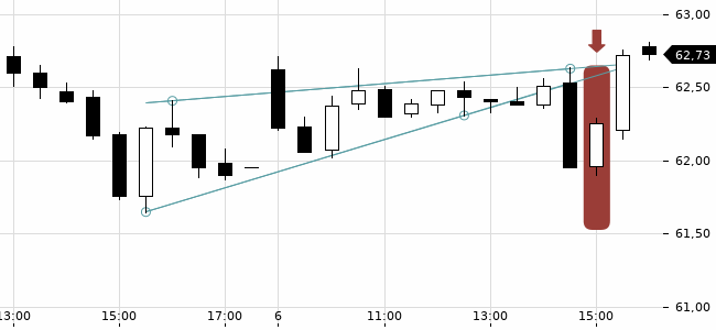 Chartansicht Trendsignal