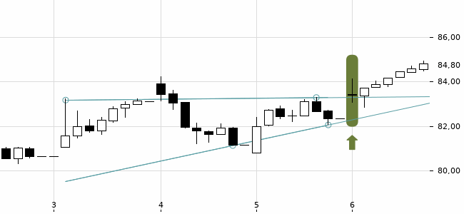 Chartansicht Trendsignal
