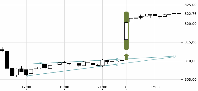 Chartansicht Trendsignal