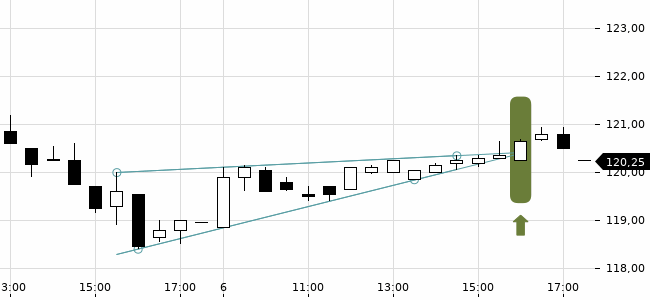 Chartansicht Trendsignal