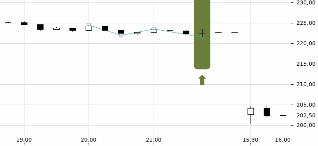 Chartansicht Trendsignal