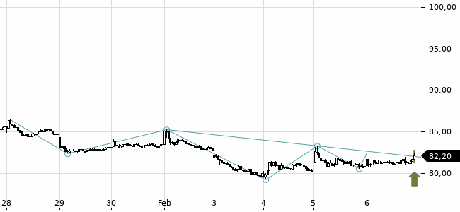 Chartansicht Trendsignal