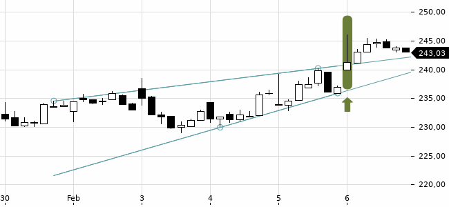 Chartansicht Trendsignal