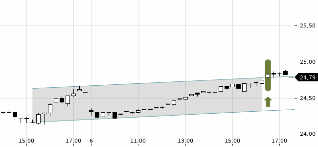 Chartansicht Trendsignal
