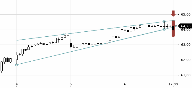 Chartansicht Trendsignal
