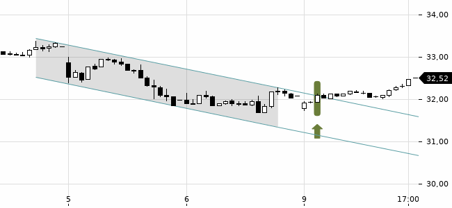 Chartansicht Trendsignal